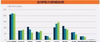 600億美元！分布式光伏投資創(chuàng)五年新高