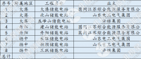 【獨家】儲能進入爆發(fā)？全國最大電網(wǎng)側(cè)儲能電站并網(wǎng) 是否具有普適性？