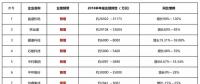寒冬尚未到來半數(shù)光伏企業(yè)利潤已下滑，2019將進(jìn)入至暗時(shí)刻