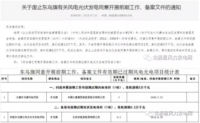 內(nèi)蒙古錫盟廢止43個(gè)風(fēng)電、光伏項(xiàng)目文件！風(fēng)電1.69GW、總裝機(jī)2.29GW（附文件）