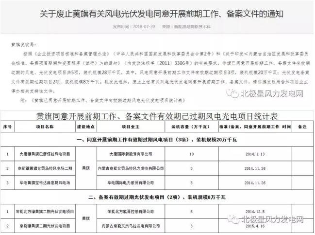 內(nèi)蒙古錫盟廢止43個(gè)風(fēng)電、光伏項(xiàng)目文件！風(fēng)電1.69GW、總裝機(jī)2.29GW（附文件）