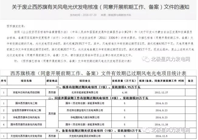 內(nèi)蒙古錫盟廢止43個(gè)風(fēng)電、光伏項(xiàng)目文件！風(fēng)電1.69GW、總裝機(jī)2.29GW（附文件）
