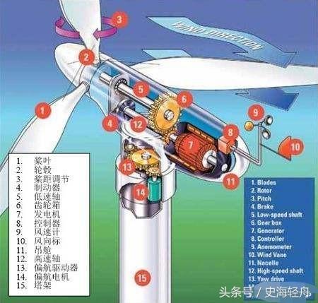 為什么風(fēng)力發(fā)電機扇葉看起來轉(zhuǎn)得很慢卻可以發(fā)電？