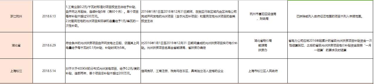 國補退地補進，看看531后哪些省市出手接力光伏補貼？