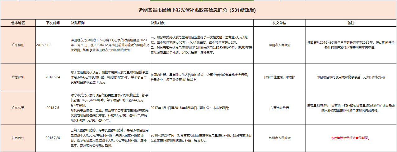 國補退地補進，看看531后哪些省市出手接力光伏補貼？