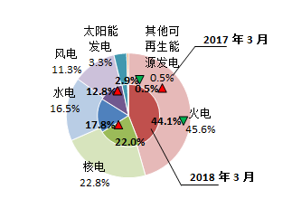 【能源眼?電力】歐洲OECD國(guó)家電力生產(chǎn)增速加快，水電、風(fēng)電同比增長(zhǎng)明顯