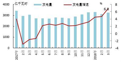 【能源眼?電力】歐洲OECD國(guó)家電力生產(chǎn)增速加快，水電、風(fēng)電同比增長(zhǎng)明顯