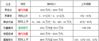  9家光伏相關(guān)企業(yè)半年預(yù)報