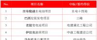 最新中標(biāo)｜中建、中能建、中電建、中石油等企業(yè)海外中標(biāo)匯總