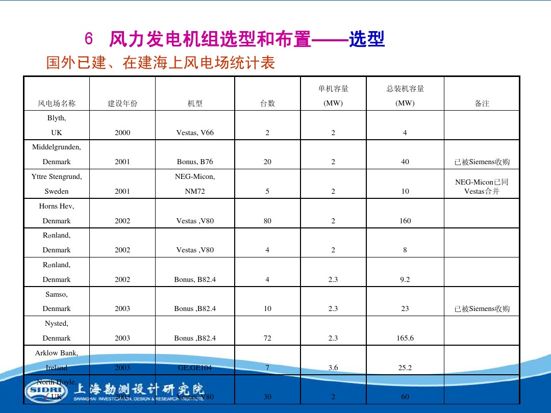 測(cè)風(fēng)、風(fēng)機(jī)選型、電氣、土建、施工...中國(guó)第一個(gè)海上風(fēng)電場(chǎng)基本資料全在這