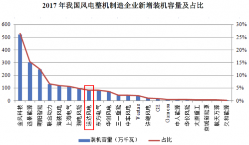 運達(dá)風(fēng)電“尷尬”IPO： 逆行業(yè)增長難持久 二線品牌競爭劣勢明顯
