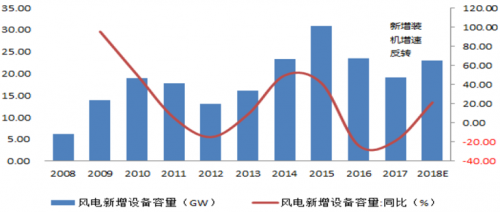 運達(dá)風(fēng)電“尷尬”IPO： 逆行業(yè)增長難持久 二線品牌競爭劣勢明顯