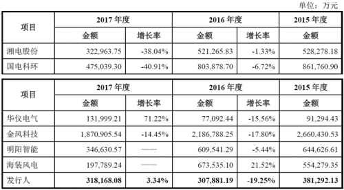 運達(dá)風(fēng)電“尷尬”IPO： 逆行業(yè)增長難持久 二線品牌競爭劣勢明顯