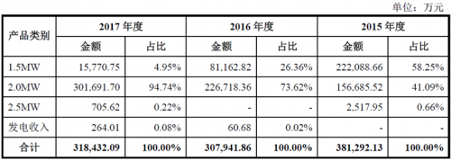 運達(dá)風(fēng)電“尷尬”IPO： 逆行業(yè)增長難持久 二線品牌競爭劣勢明顯