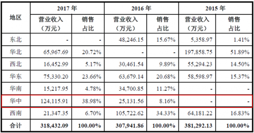 運達(dá)風(fēng)電“尷尬”IPO： 逆行業(yè)增長難持久 二線品牌競爭劣勢明顯
