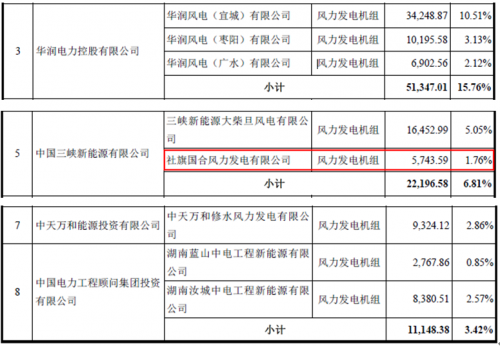 運達(dá)風(fēng)電“尷尬”IPO： 逆行業(yè)增長難持久 二線品牌競爭劣勢明顯
