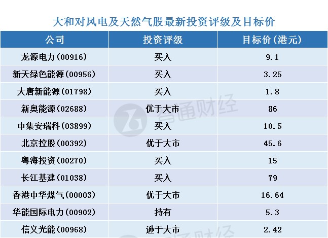 大和：預(yù)計下半年中國風(fēng)電有強勁股價表現(xiàn)