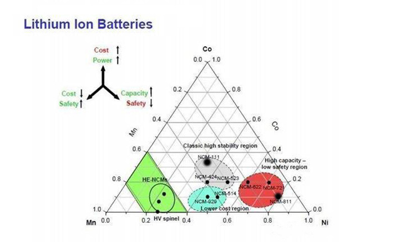 三元鋰電池 究竟是哪三元？