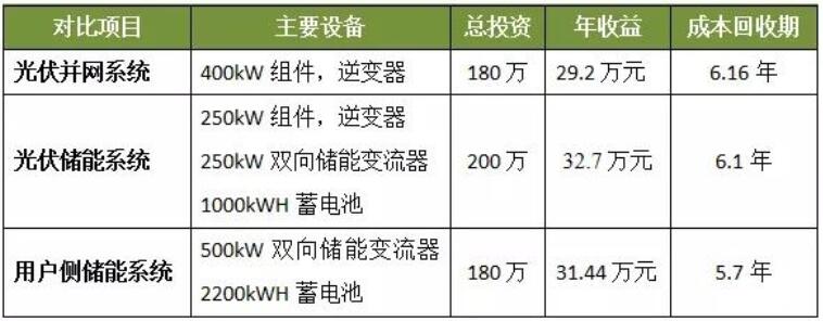 光伏發(fā)電、光儲系統(tǒng)和用戶側(cè)儲能誰最具投資價值？