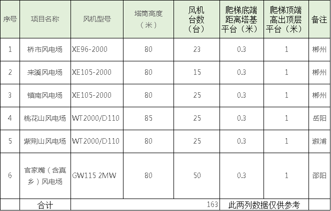 速看！中國電建6個風場風電機組免爬器設備及安裝采購項目招標公告