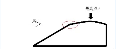 探討丨迎風(fēng)坡如何布置風(fēng)機(jī)？