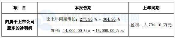 跨界風(fēng)電能否成功？新光圓成上半年凈利預(yù)計(jì)同比增13.39%-51.18%