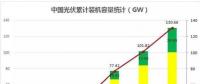 2018遭遇多路“圍剿” 中國光伏招惹了誰？
