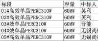 2.08元/瓦！英利、尚德、晉能喜提國(guó)開新能源300MW高效單晶PERC訂單