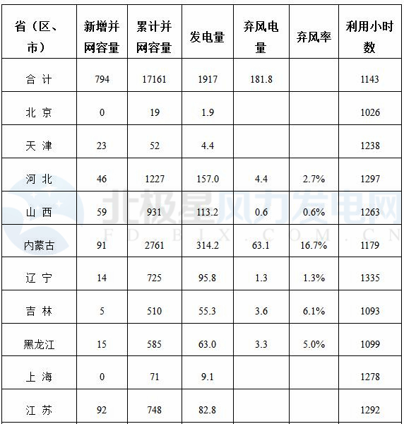 能源局公布上半年風(fēng)電并網(wǎng)運(yùn)行情況：內(nèi)蒙古、青海、寧夏等6省區(qū)新增較多
