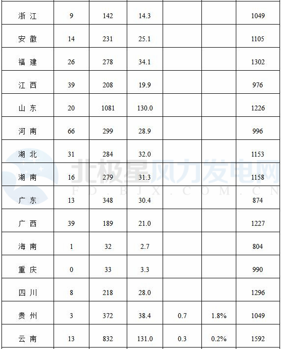 能源局公布上半年風(fēng)電并網(wǎng)運(yùn)行情況：內(nèi)蒙古、青海、寧夏等6省區(qū)新增較多