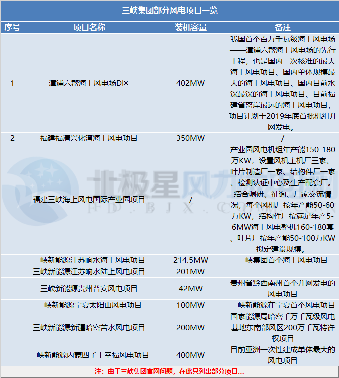 三峽集團(tuán)、國家電投分別履新總會計師一職 兩大集團(tuán)合起來風(fēng)電規(guī)模將有多大？