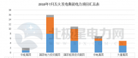 【獨(dú)家】五大發(fā)電2018年7月份電力項(xiàng)目匯總：涉及核準(zhǔn)、并網(wǎng)等