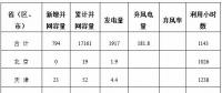 能源局公布上半年風電并網(wǎng)運行情況：內(nèi)蒙古、青海、寧夏等6省區(qū)新增較多