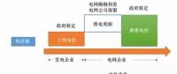 民營(yíng)售電現(xiàn)階段盈利模式分析、增值服務(wù)路線及業(yè)務(wù)定位