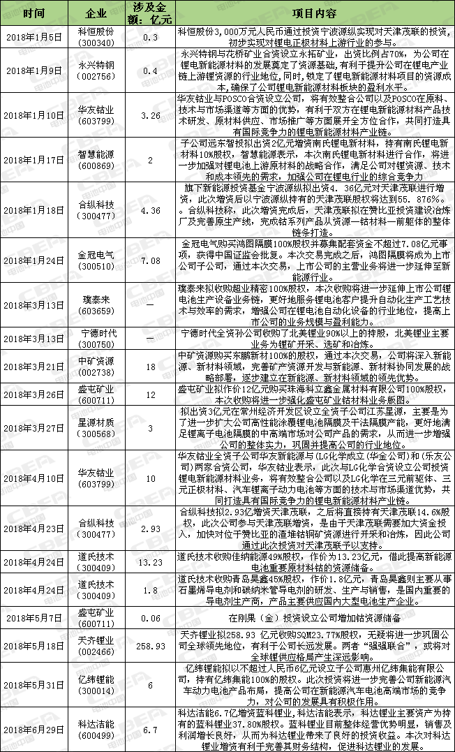 Li+研究│ 上半年上市公司36起鋰電業(yè)并購案  資本向上游材料轉移