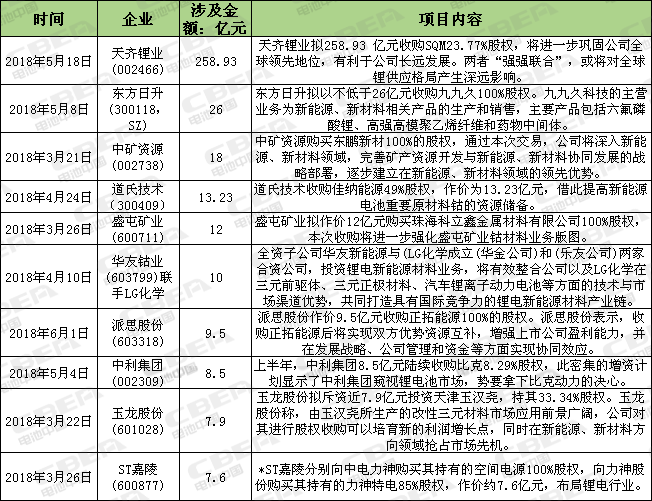 Li+研究│ 上半年上市公司36起鋰電業(yè)并購案  資本向上游材料轉移