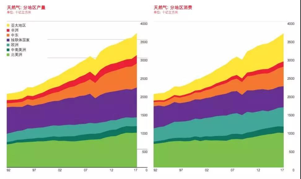 BP報告：清潔能源持續(xù)增長并未抵消碳排放提升 發(fā)電結(jié)構(gòu)在過去20年幾乎沒變！