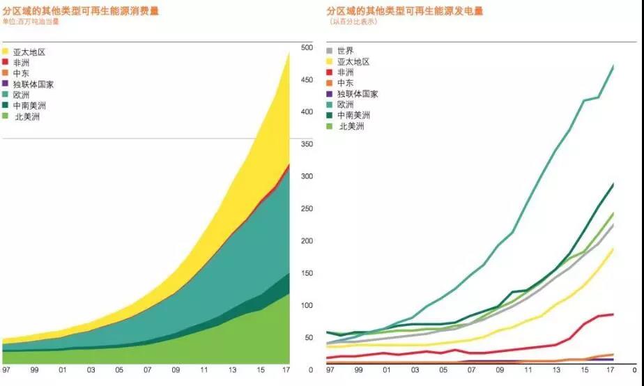 BP報告：清潔能源持續(xù)增長并未抵消碳排放提升 發(fā)電結(jié)構(gòu)在過去20年幾乎沒變！