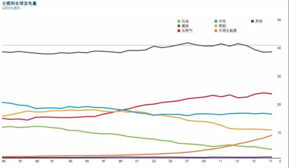 BP報告：清潔能源持續(xù)增長并未抵消碳排放提升 發(fā)電結(jié)構(gòu)在過去20年幾乎沒變！