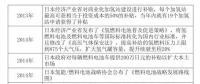日本是怎樣發(fā)展燃料電池產(chǎn)業(yè)的？