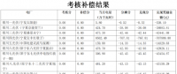 5月寧夏、陜西、青海電網(wǎng)“兩個細則”考核補償情況（光伏篇）