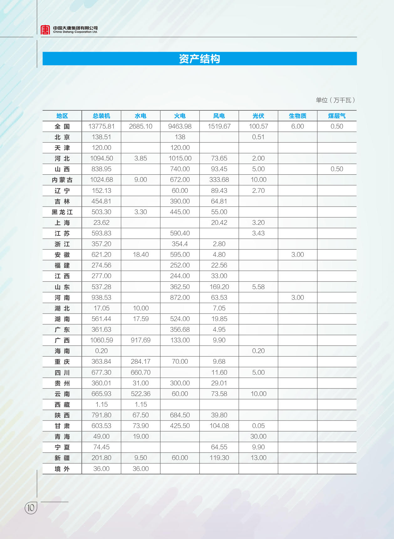 【全文】大唐集團發(fā)布2017年社會責(zé)任報：風(fēng)電利潤23.98億元