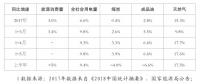 重磅！發(fā)改委能源研究所：2018年上半年能源形勢、政策及展望