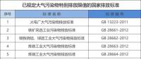 所有企業(yè)注意！江蘇將執(zhí)行大氣污染物特別排放限值