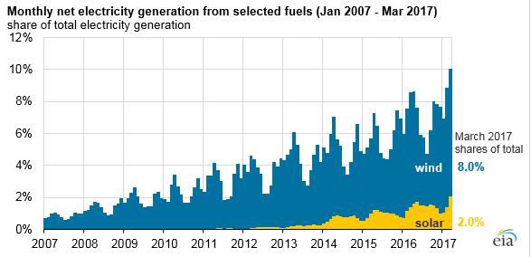 美國風(fēng)能、太陽能首次超過全國總發(fā)電量的10%