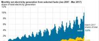 美國風(fēng)能、太陽能首次超過全國總發(fā)電量的10%