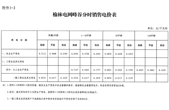 陜西榆林第三次降電價(jià)！一般工商業(yè)電價(jià)降低3.33分/千瓦時(shí)