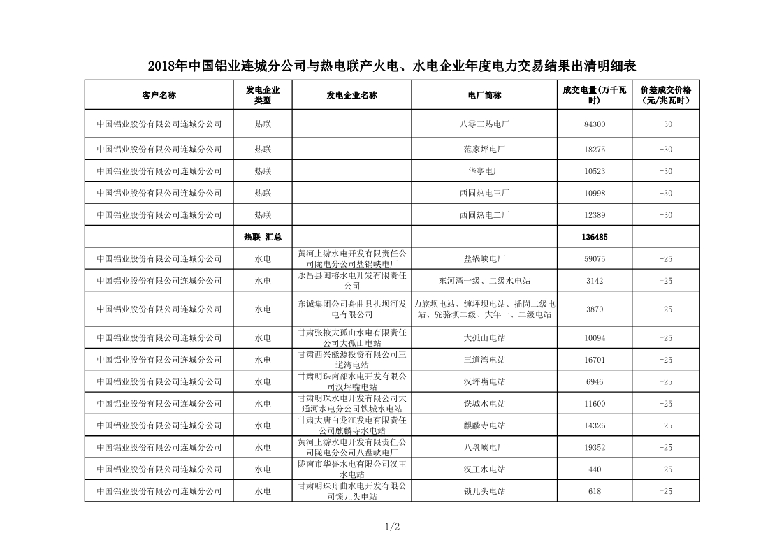 甘肅2018年中國鋁業(yè)連城分公司與熱電聯(lián)產(chǎn)火電、水電企業(yè)年度電力交易結(jié)果