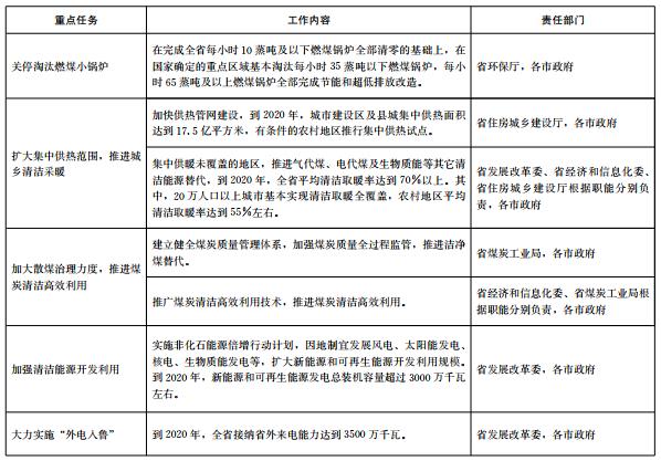 推進(jìn)電代煤等清潔能源替代、強(qiáng)化智能電網(wǎng)建設(shè) 山東發(fā)布2018-2020年煤炭消費(fèi)減量替代工作方案