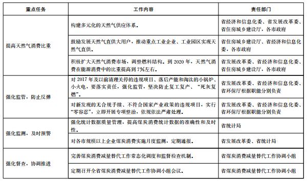 推進(jìn)電代煤等清潔能源替代、強(qiáng)化智能電網(wǎng)建設(shè) 山東發(fā)布2018-2020年煤炭消費(fèi)減量替代工作方案